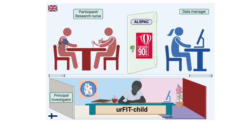 Esittelykuva ryhmästä Lasten kunnon sekä sydän- ja verisuoniterveyden ymmärtäminen (urFIT-child)