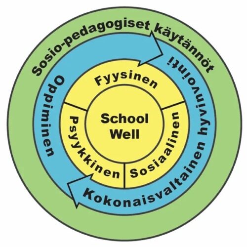 SCHOOLWELL - Future School of Comprehensive Well-Being´s Profile image