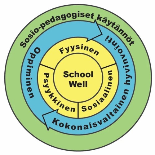 Image of  SCHOOLWELL – Kokonaisvaltaisen hyvinvoinnin koulu