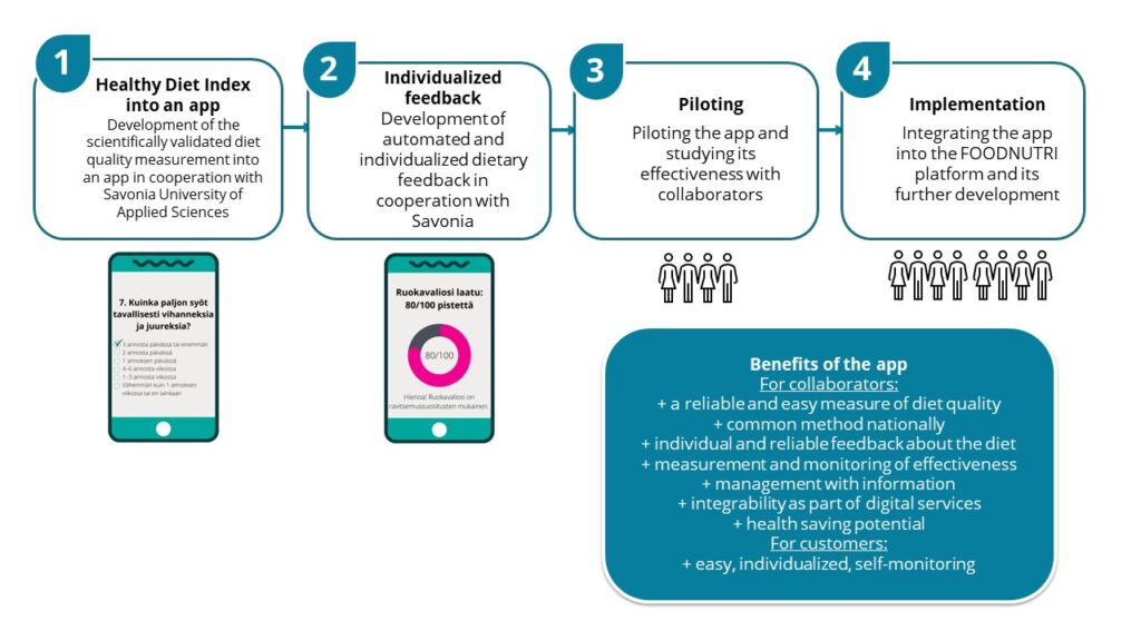 The picture shows the stages of the development of the Healthy Diet Index application in boxes, which are: 1. Development of the Healthy Diet Index into an app together with Savonia University of Applied Sciences, 2. Development of individualized and automated feedback system, 3. Piloting the app with a test group with partners and 4. Launching the app for use. The picture shows the benefits of the app for both partners and an individual.