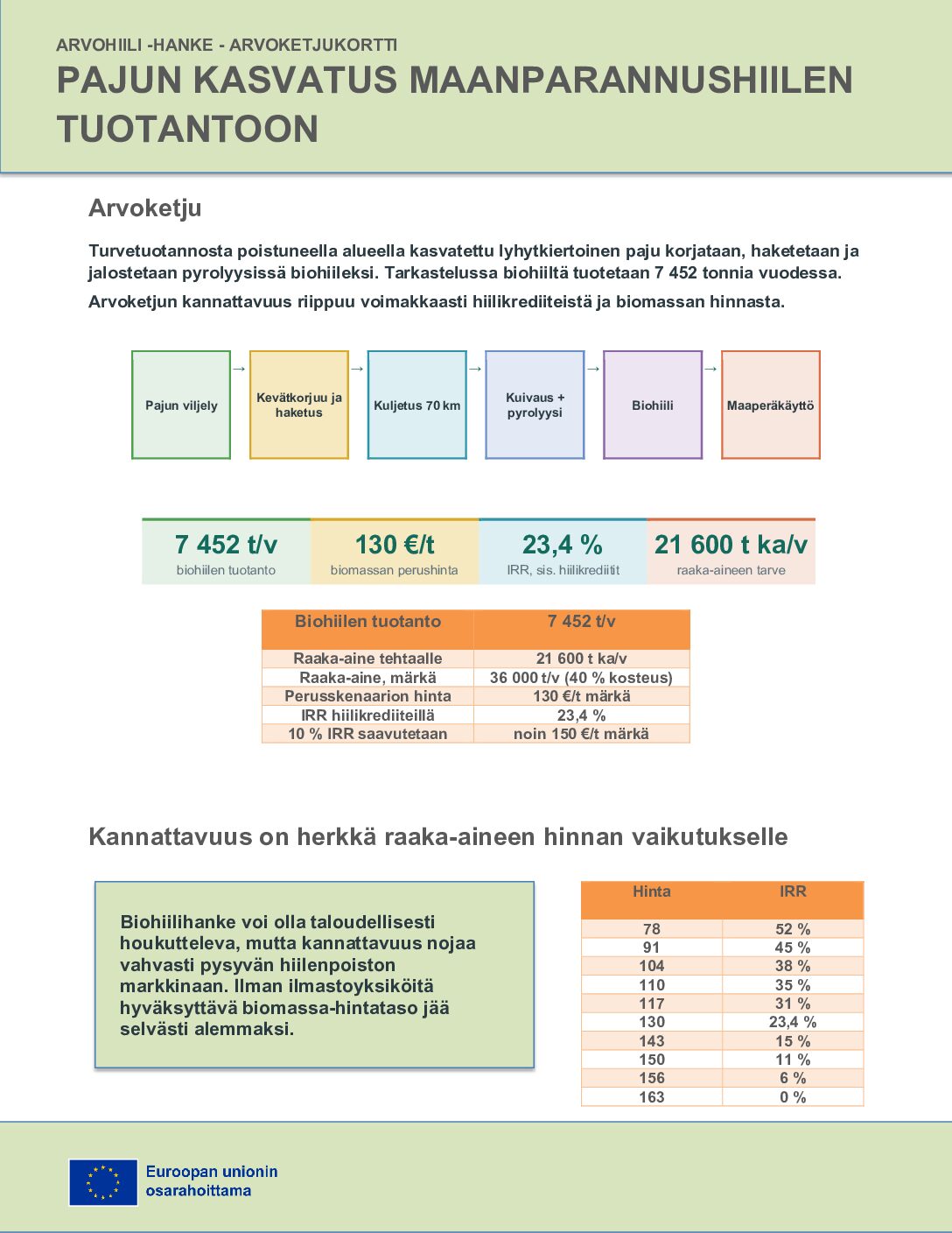 Infokortti Pajusta biohiiltä