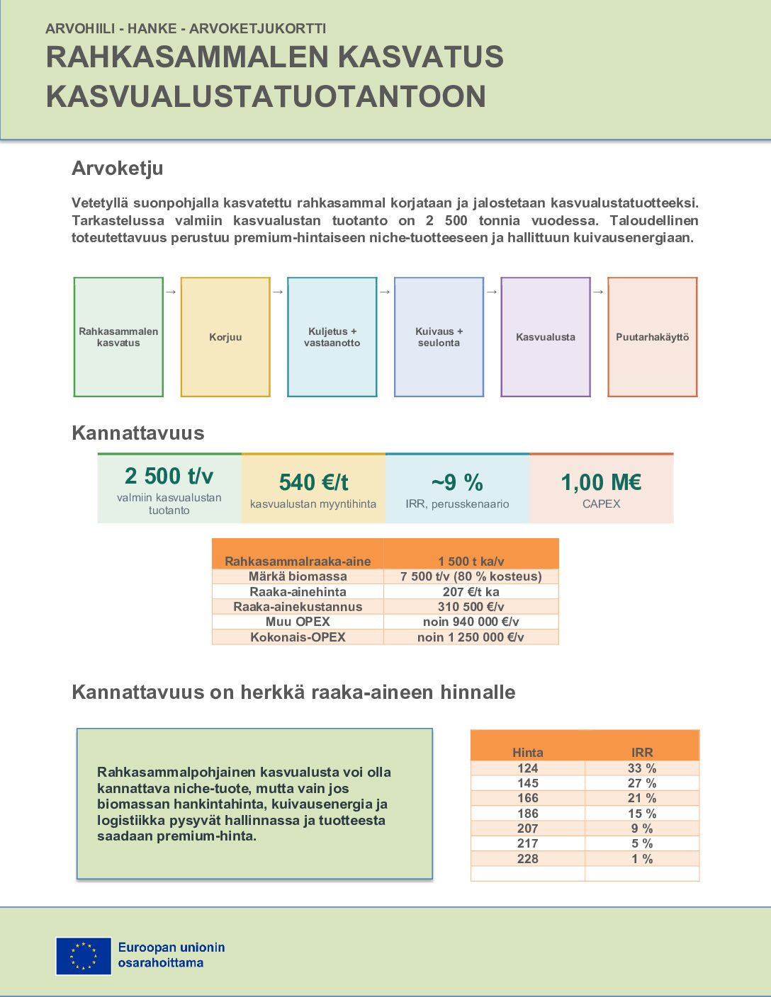 Infokortti rahkasammalesta kasvualustaa