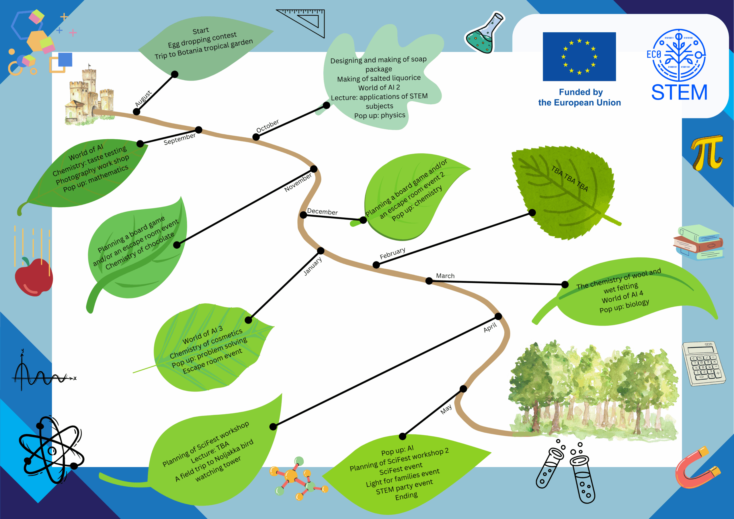 The roadmap of STEM-ecosystem