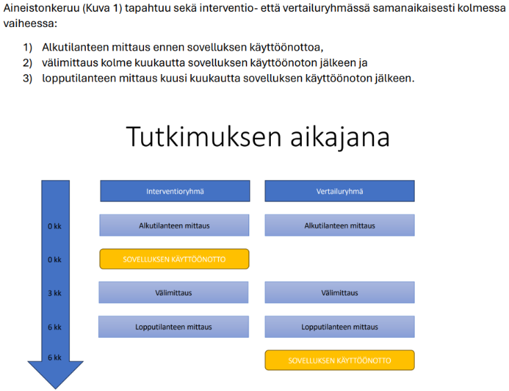 Tutkimuksen aikajana ja aineistonkeruun vaiheet interventio- ja vertailuryhmissä