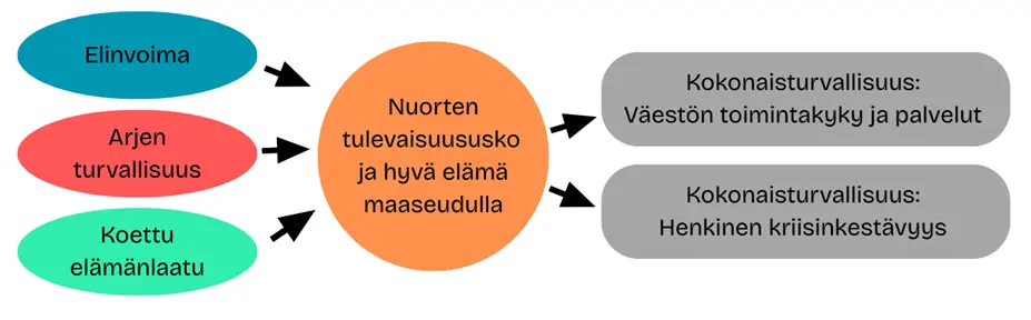 Kaavio esittelee projektin keskeiset käsitteet (elinvoima, arjen turvallisuus, koettu elämänlaatu), tutkittavan aiheen (nuorten tulevaisuususko ja hyvä elämä maaseudulla) ja kokonaisturvallisuuden osa-alueet (väestön toimintakyky ja palvelut, henkinen kriisinkestävyys), joita tällä voidaan vahvistaa.